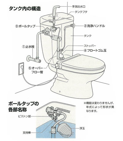 タンク内の部品名称